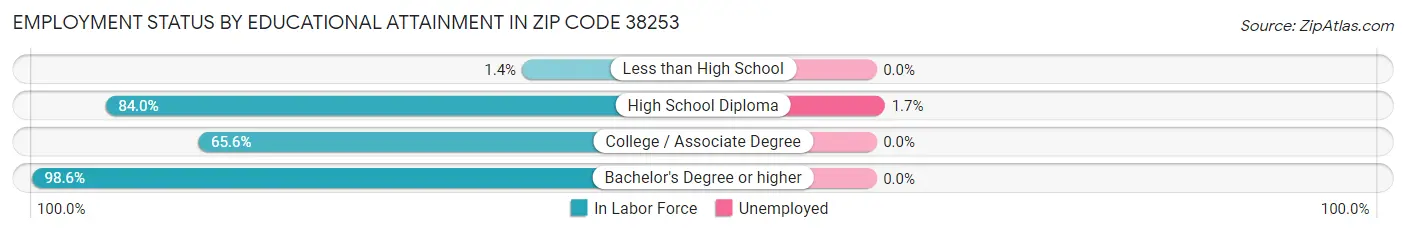 Employment Status by Educational Attainment in Zip Code 38253