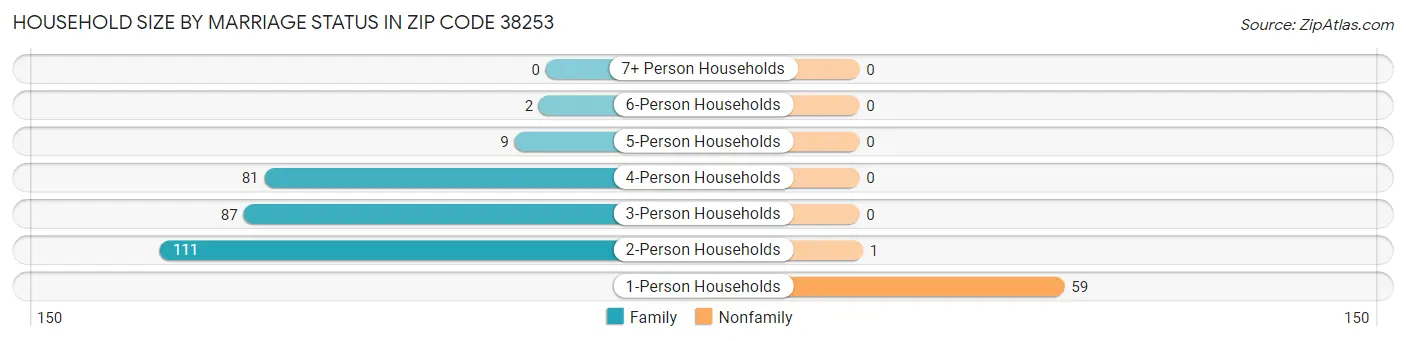 Household Size by Marriage Status in Zip Code 38253