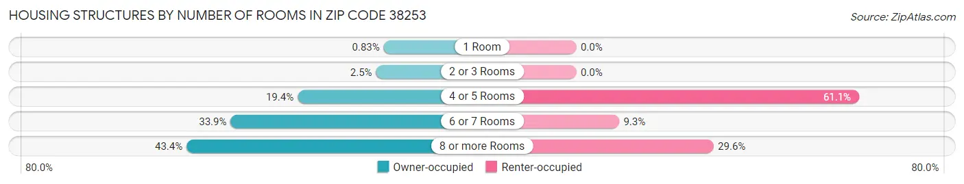 Housing Structures by Number of Rooms in Zip Code 38253
