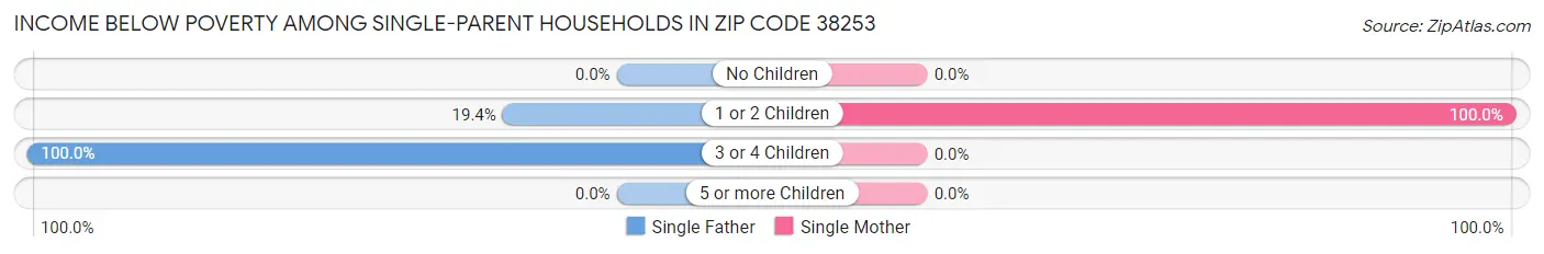 Income Below Poverty Among Single-Parent Households in Zip Code 38253