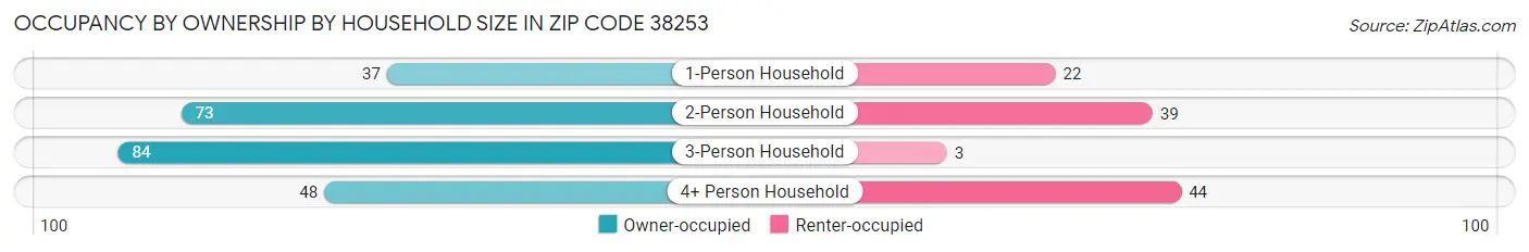 Occupancy by Ownership by Household Size in Zip Code 38253