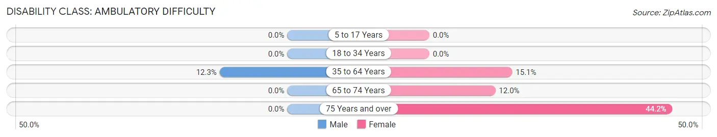 Disability in Zip Code 38256: <span>Ambulatory Difficulty</span>