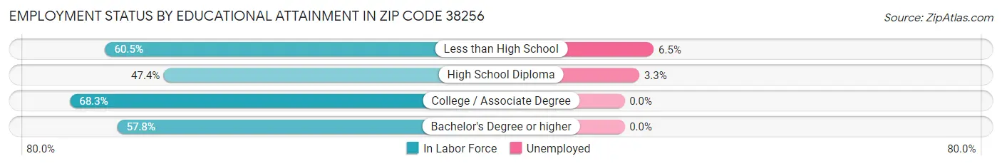 Employment Status by Educational Attainment in Zip Code 38256