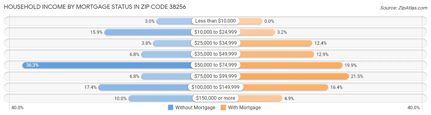 Household Income by Mortgage Status in Zip Code 38256