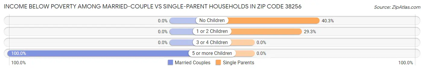 Income Below Poverty Among Married-Couple vs Single-Parent Households in Zip Code 38256