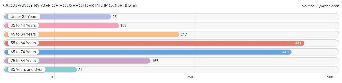 Occupancy by Age of Householder in Zip Code 38256