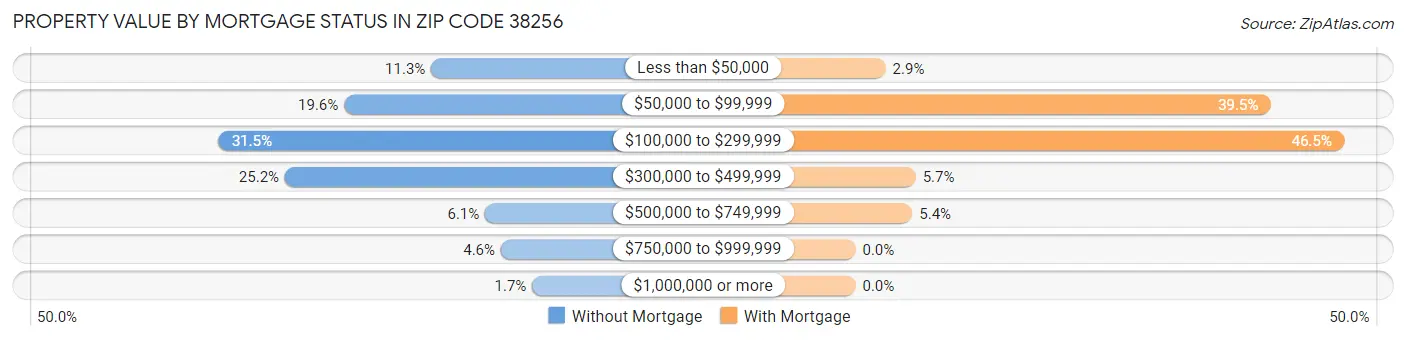 Property Value by Mortgage Status in Zip Code 38256