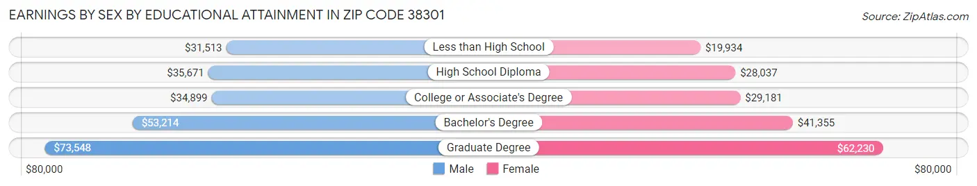 Earnings by Sex by Educational Attainment in Zip Code 38301