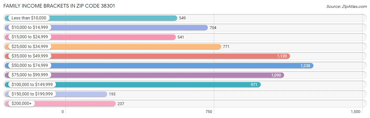 Family Income Brackets in Zip Code 38301