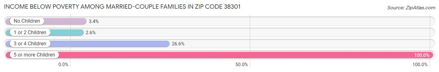 Income Below Poverty Among Married-Couple Families in Zip Code 38301