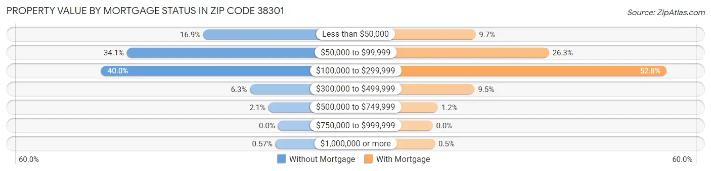Property Value by Mortgage Status in Zip Code 38301