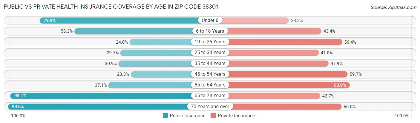Public vs Private Health Insurance Coverage by Age in Zip Code 38301