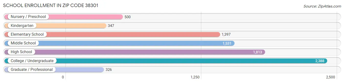 School Enrollment in Zip Code 38301