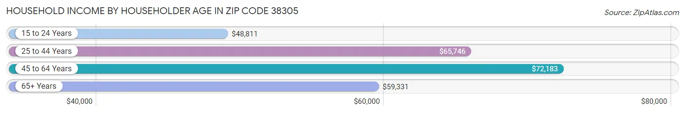 Household Income by Householder Age in Zip Code 38305