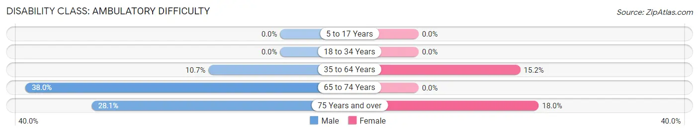 Disability in Zip Code 38311: <span>Ambulatory Difficulty</span>