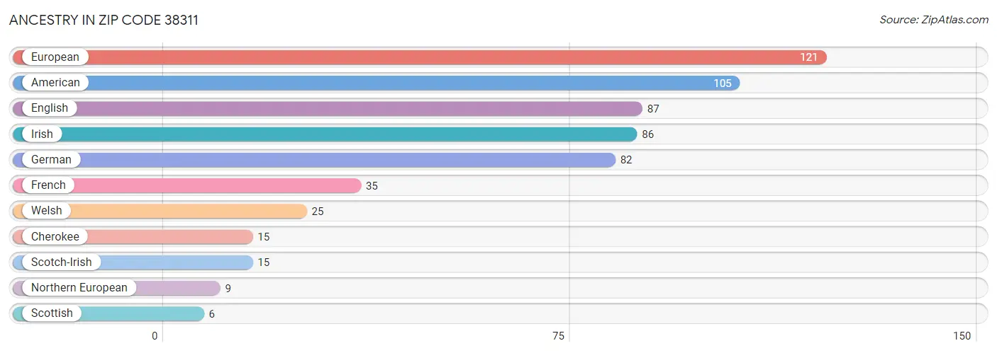 Ancestry in Zip Code 38311