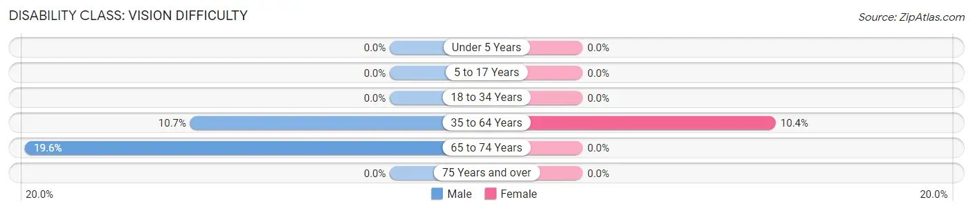 Disability in Zip Code 38311: <span>Vision Difficulty</span>