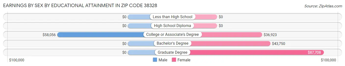 Earnings by Sex by Educational Attainment in Zip Code 38328
