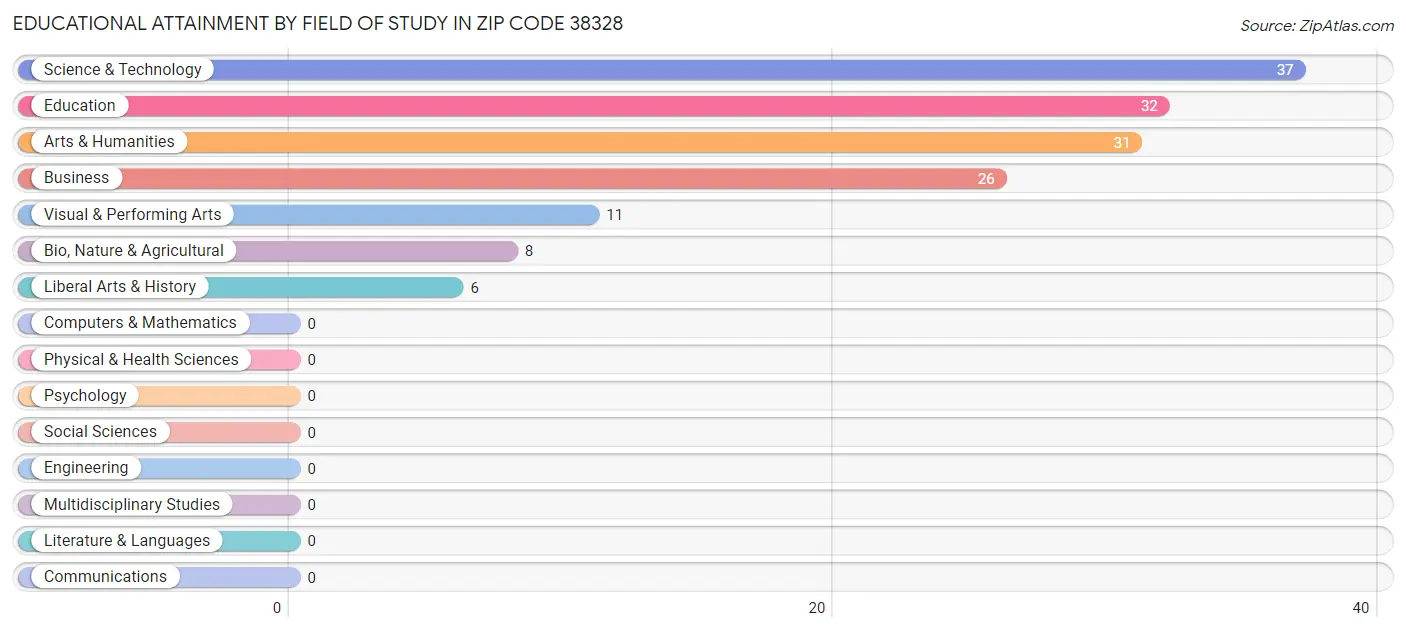 Educational Attainment by Field of Study in Zip Code 38328