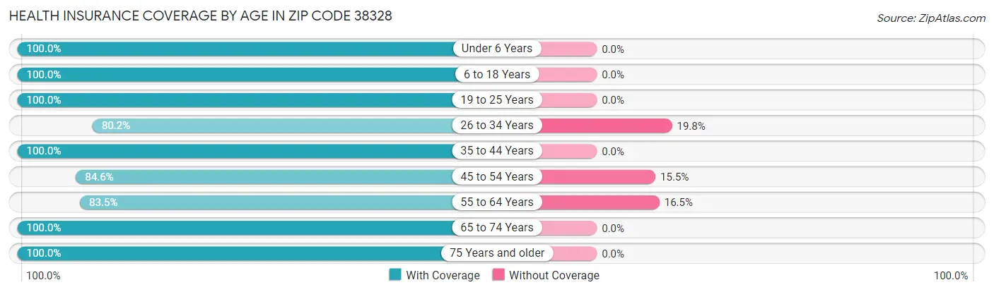 Health Insurance Coverage by Age in Zip Code 38328
