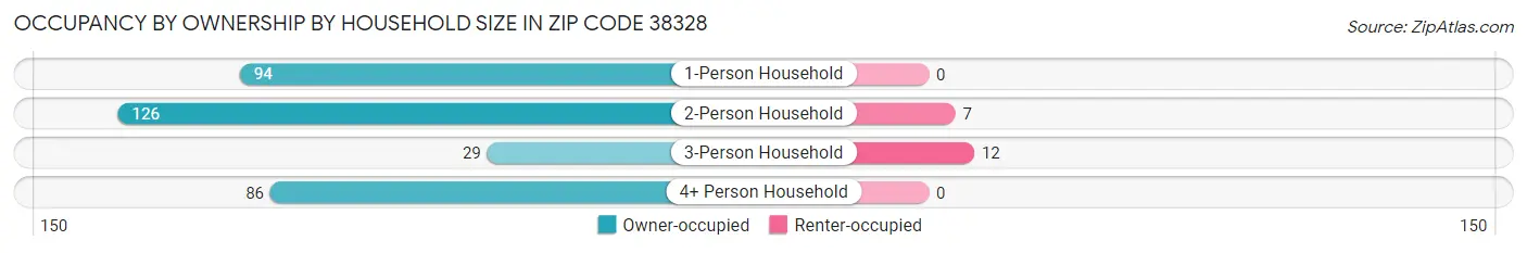 Occupancy by Ownership by Household Size in Zip Code 38328