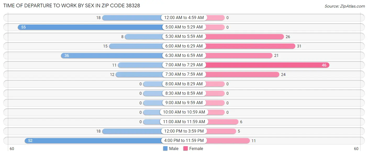 Time of Departure to Work by Sex in Zip Code 38328