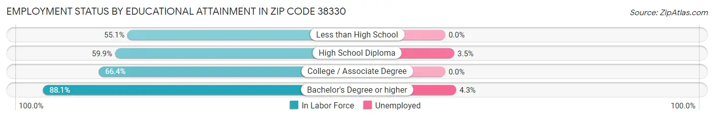 Employment Status by Educational Attainment in Zip Code 38330
