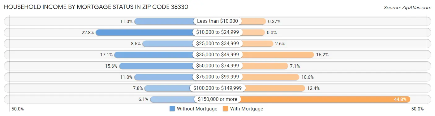 Household Income by Mortgage Status in Zip Code 38330