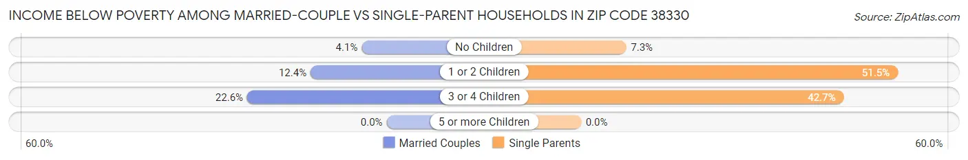 Income Below Poverty Among Married-Couple vs Single-Parent Households in Zip Code 38330