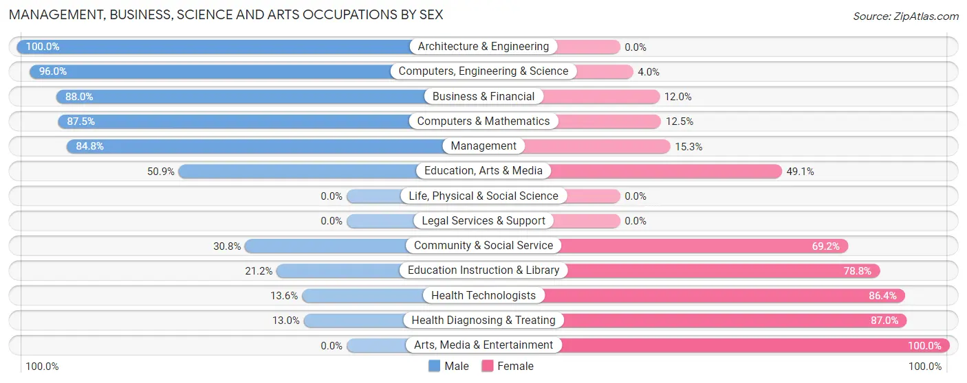 Management, Business, Science and Arts Occupations by Sex in Zip Code 38330