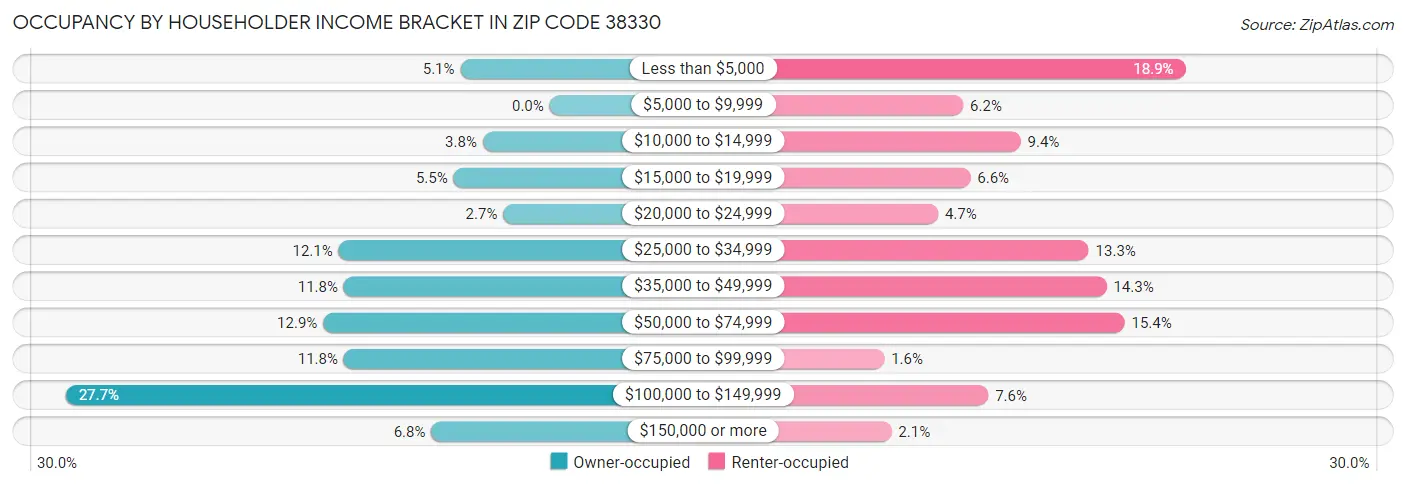 Occupancy by Householder Income Bracket in Zip Code 38330