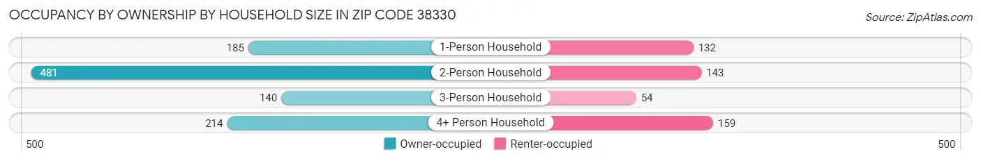Occupancy by Ownership by Household Size in Zip Code 38330