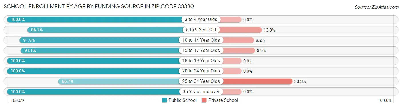 School Enrollment by Age by Funding Source in Zip Code 38330