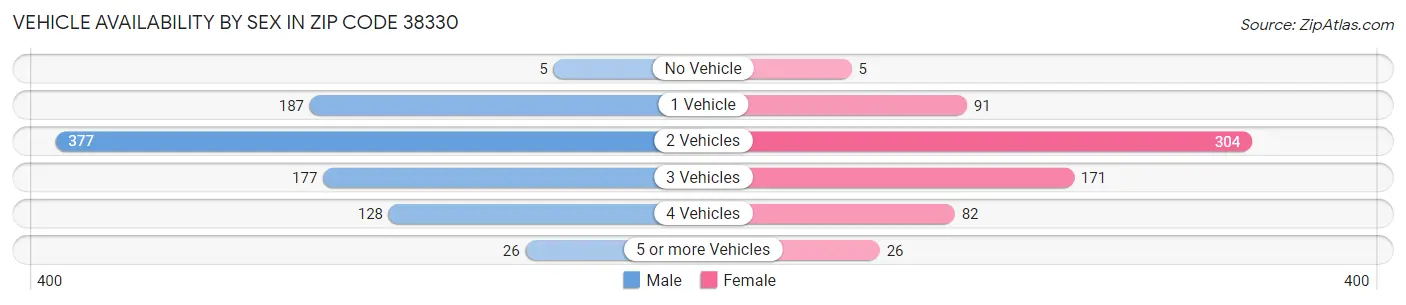 Vehicle Availability by Sex in Zip Code 38330