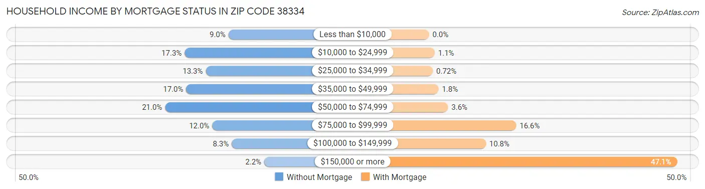 Household Income by Mortgage Status in Zip Code 38334
