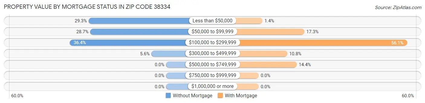 Property Value by Mortgage Status in Zip Code 38334