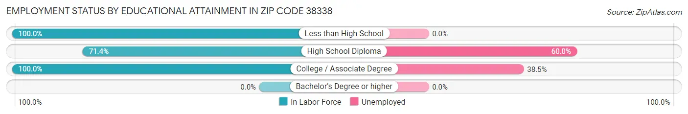 Employment Status by Educational Attainment in Zip Code 38338