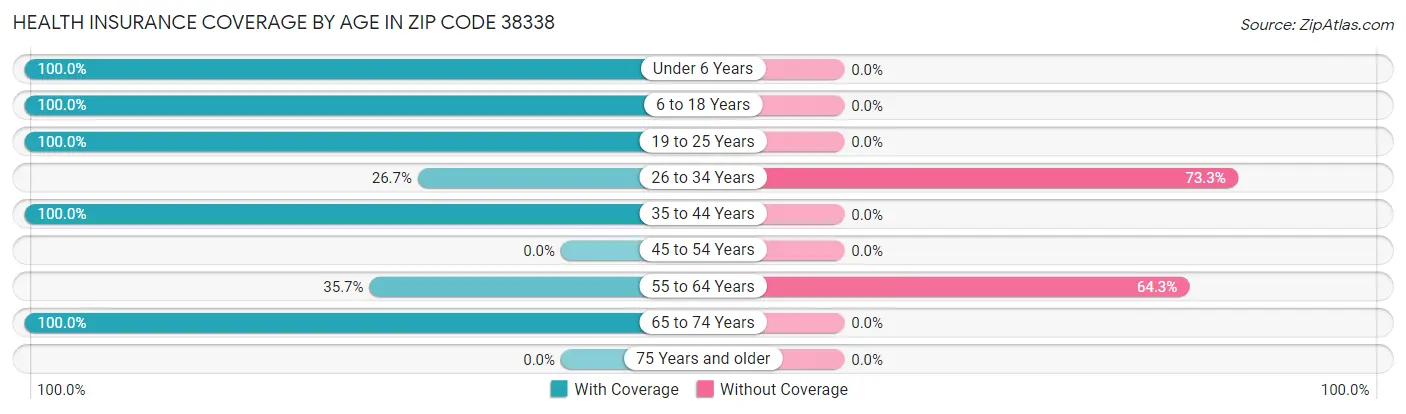 Health Insurance Coverage by Age in Zip Code 38338