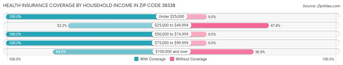 Health Insurance Coverage by Household Income in Zip Code 38338