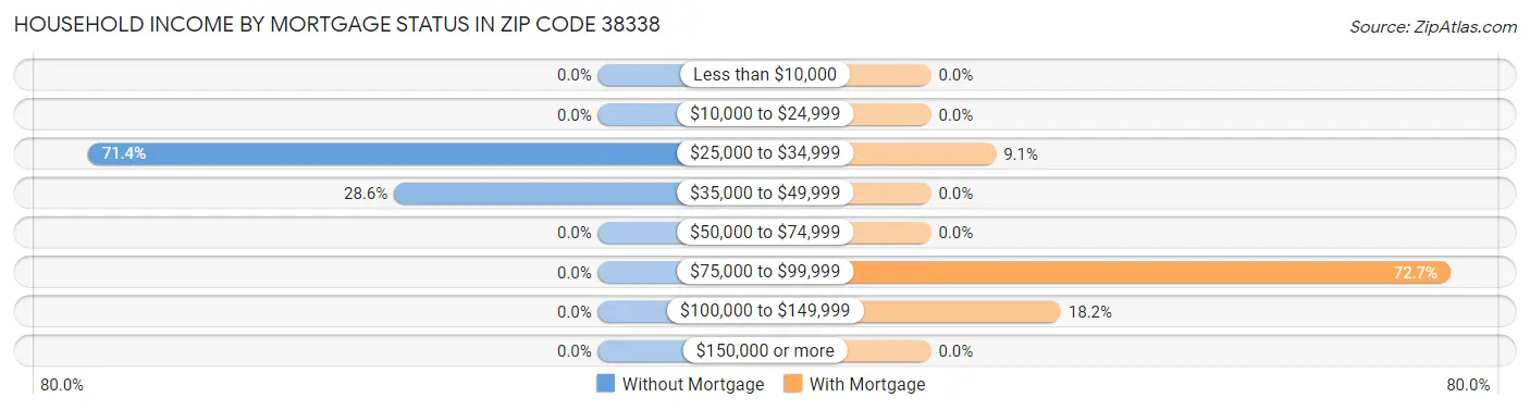 Household Income by Mortgage Status in Zip Code 38338