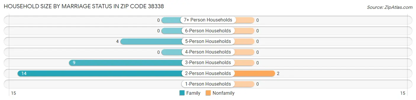 Household Size by Marriage Status in Zip Code 38338