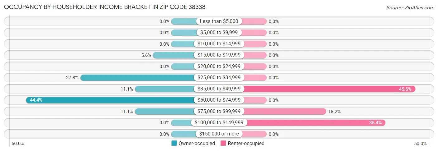 Occupancy by Householder Income Bracket in Zip Code 38338