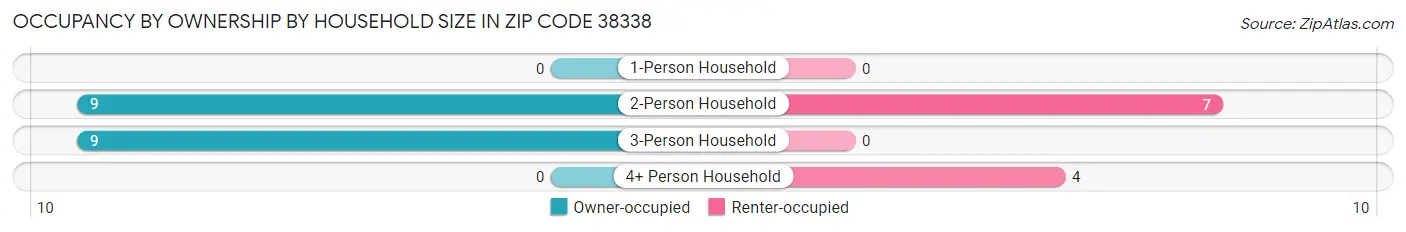 Occupancy by Ownership by Household Size in Zip Code 38338
