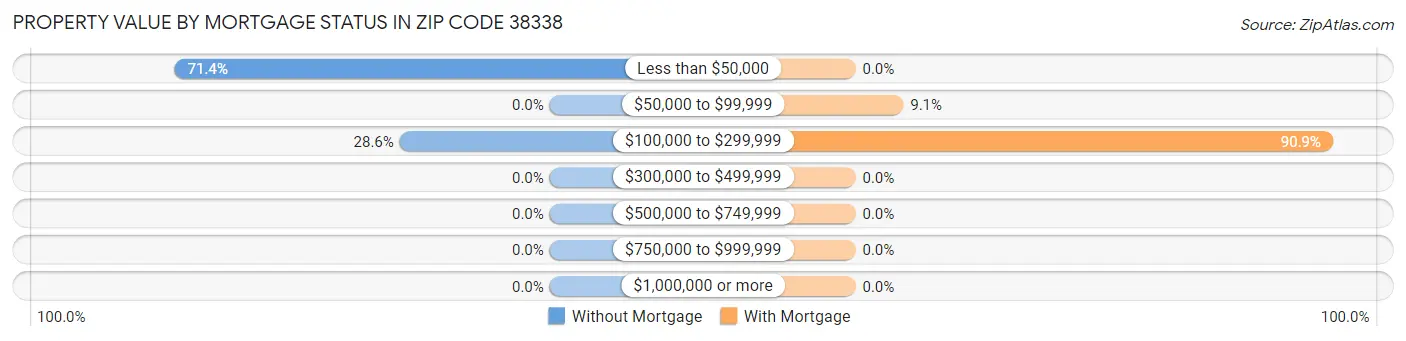 Property Value by Mortgage Status in Zip Code 38338
