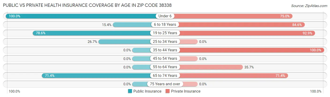 Public vs Private Health Insurance Coverage by Age in Zip Code 38338