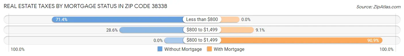 Real Estate Taxes by Mortgage Status in Zip Code 38338