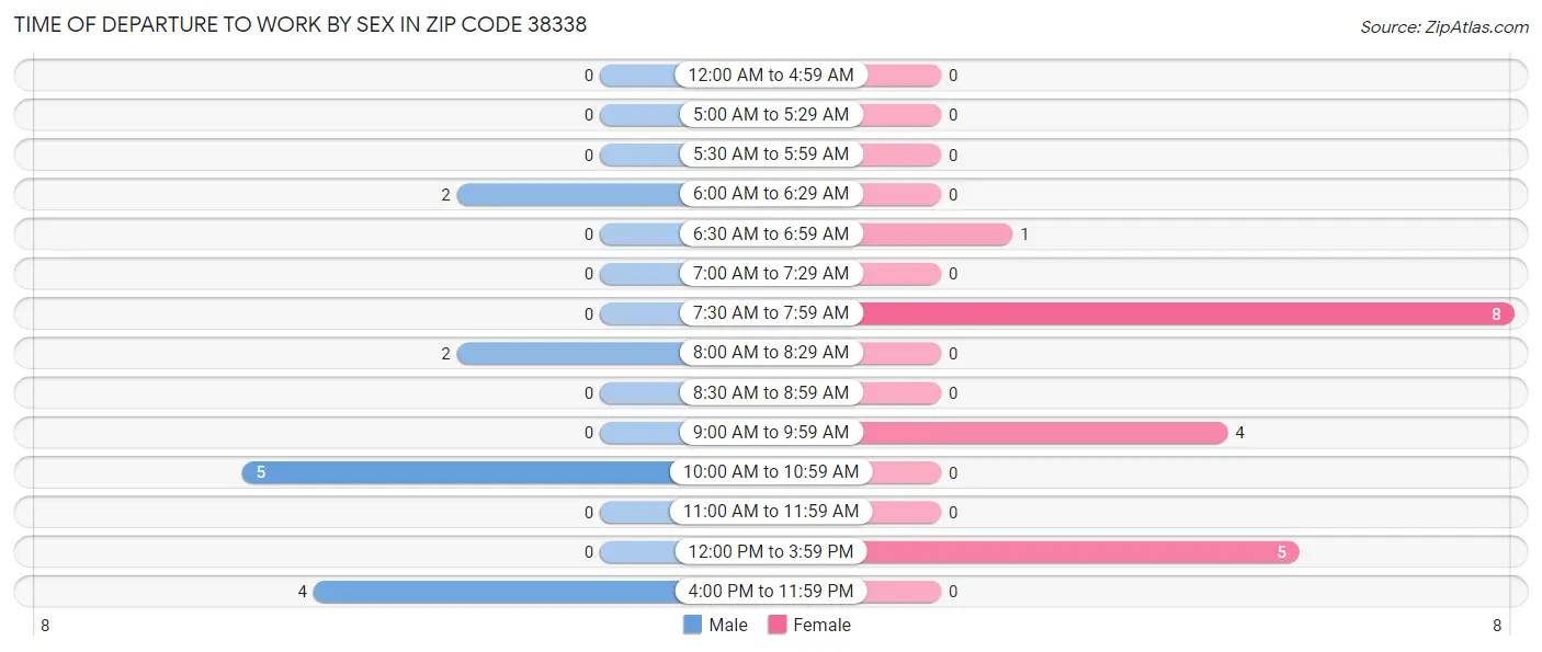 Time of Departure to Work by Sex in Zip Code 38338
