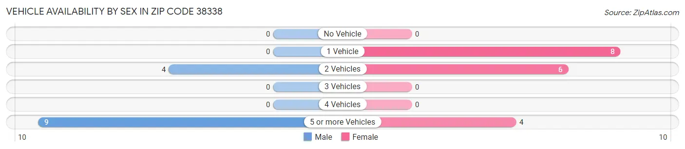 Vehicle Availability by Sex in Zip Code 38338