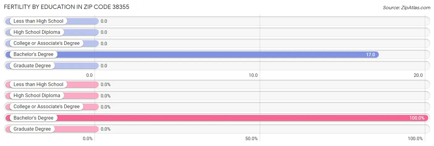 Female Fertility by Education Attainment in Zip Code 38355