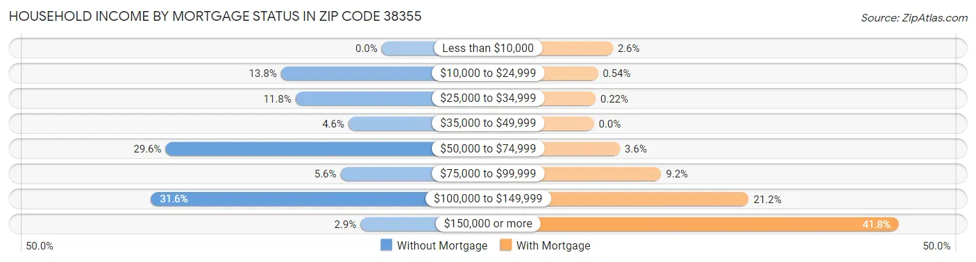 Household Income by Mortgage Status in Zip Code 38355